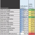 Amazon AWS EC2 Crafty Benchmark