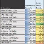 Dual Intel Xeon L5520 v L5530 Cloud Crafty Bench