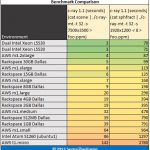 Dual Intel Xeon L5520 v L5530 Cloud c-ray benchmark