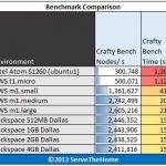 Intel Atom S1260 Crafty Benchmark
