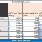Intel Atom S1260 Stream 7-Zip openssl pybench Benchmarks