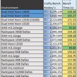 Intel Xeon L5530 and L5630 Comparison Crafty Bench