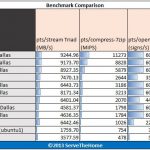 Rackspace Cloud Instances Stream 7-Zip openssl pybench Benchmarks