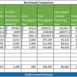 Rackspace Cloud Instances UnixBench Multi-threaded Benchmarks