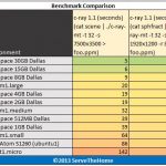 Rackspace Cloud Instances c-ray Benchmarks