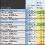 Single v Dual Intel Xeon L5520 Crafty Bench