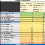 Single v Dual Intel Xeon L5520 c-ray benchmark
