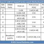 ASUS Haswell Intel Xeon E3-1200 V3 Series Motherboards