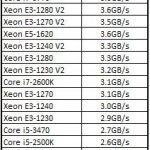 Intel Core i7-4770 TrueCrypt AES Benchmark