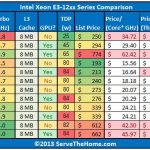 Intel Xeon E3-1200 V3 Value Comparison
