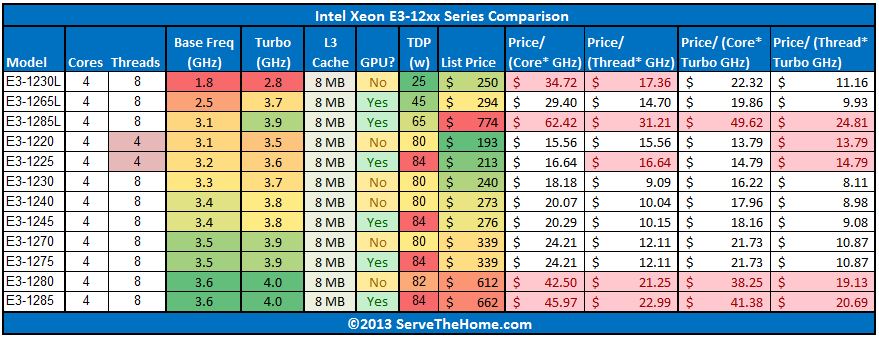 Intel Xeon E3-1200 V3 Value Comparison