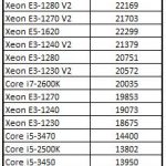 Intel Xeon E3-1220 V3 7-Zip Windows
