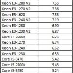 Intel Xeon E3-1220 V3 Cinebench