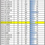 Intel Xeon E3-1230 V3 Power Consumption