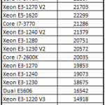 Intel Xeon E3-1270 V3 7-zip benchmark