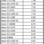 Intel Xeon E3-1270 V3 Cinebench Benchmark