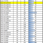 Intel Xeon E3-1270 V3 Power Consumption