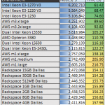 Intel Xeon E3-1270 V3 crafty bench