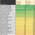 Raspberry Pi Model B 512MB c-ray benchmark
