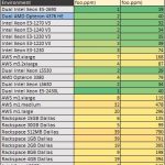 Dual AMD Opteron 4376 HE c-ray benchmark