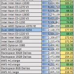 Dual AMD Opteron 6234 Crafty bench