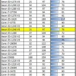 Intel Xeon E3-1240 V3 Power Consumption