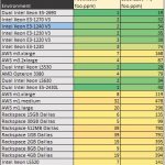 Intel Xeon E3-1240 V3 c-ray benchmark