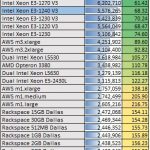 Intel Xeon E3-1240 V3 crafty bench