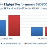 LSI SAS2308 v SAS3008 4KB Random IOPS Performance