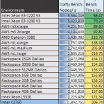 Intel Atom C2750 UnixBench crafty chess benchmark