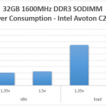 Kingston 32GB DDR3 SODIMM Power Consumption Comparison