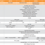 LSI SandForce SF3700 Controller Family