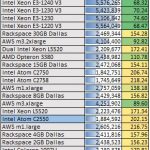 Intel Atom C2550 crafty chess benchmark