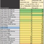Intel Atom C2758 Rangeley UnixBench c-ray benchmarks