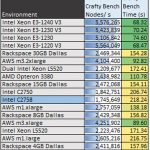 Intel Atom C2758 Rangeley crafty benchmarks