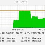 Backblaze Data center network graph