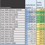 AMD Athlon 5150 Crafty Benchmark