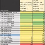 AMD Athlon 5350 c-ray benchmark