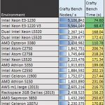 AMD Sempron 2650 Crafty Benchmark