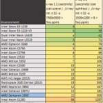 AMD Sempron 2650 c-ray Benchmark