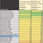 AMD Sempron 3850 – Benchmark – c-ray