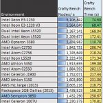 AMD Sempron 3850 – Benchmark – crafty chess