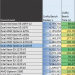 Dual AMD Opteron 2419 EE Crafty Bench