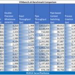 Dual AMD Opteron 2419 EE UnixBench Single threaded