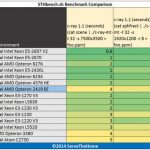 Dual AMD Opteron 2419 EE c-ray benchmark