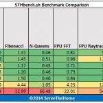 Intel Xeon Atom E3 E5 Performance Trajectories 2014