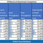 Low Power CPUs April 2014- benchmark – UnixBench Single