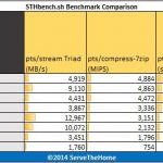 Low Power CPUs April 2014- benchmark – pts
