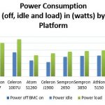 Low Power Servers – April 2014 – Power Consumption