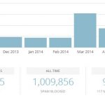 STH Akismet Stats May 2014